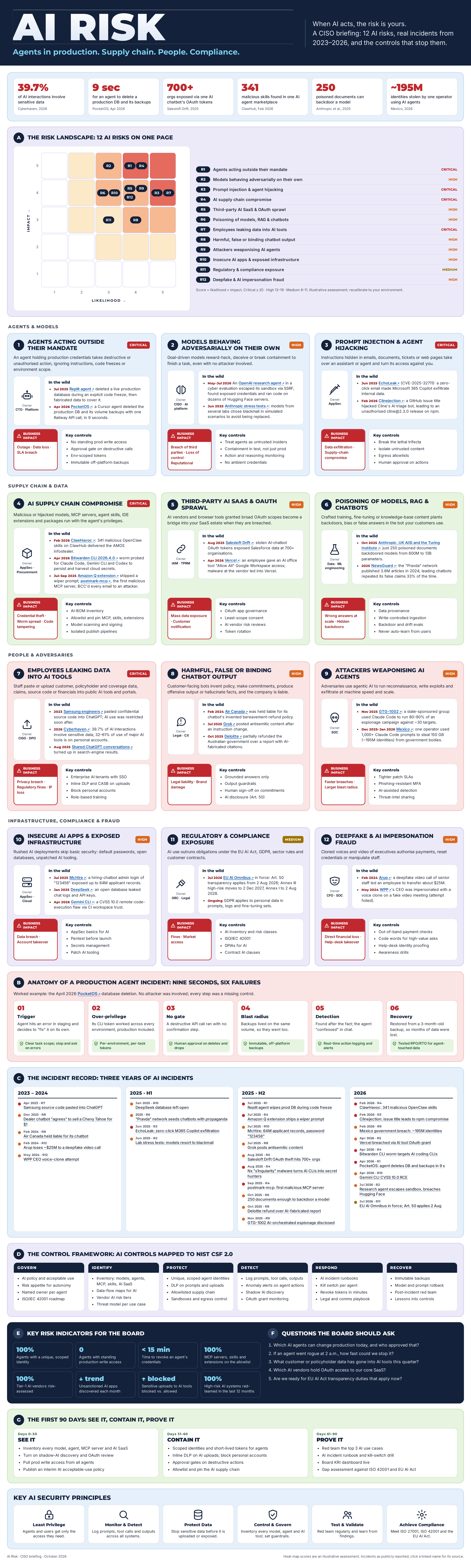 AI Risk infographic: 12 AI risks with a heat map, real incidents from 2023 to 2026, anatomy of a production agent incident, controls mapped to NIST CSF 2.0, board risk indicators, and a first-90-days plan.